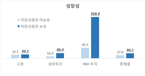 차등의결권을 보유한 기업들의 2008년 대비 2018년 경영성과 비교. <한국경제연구원 제공, 단위: %>